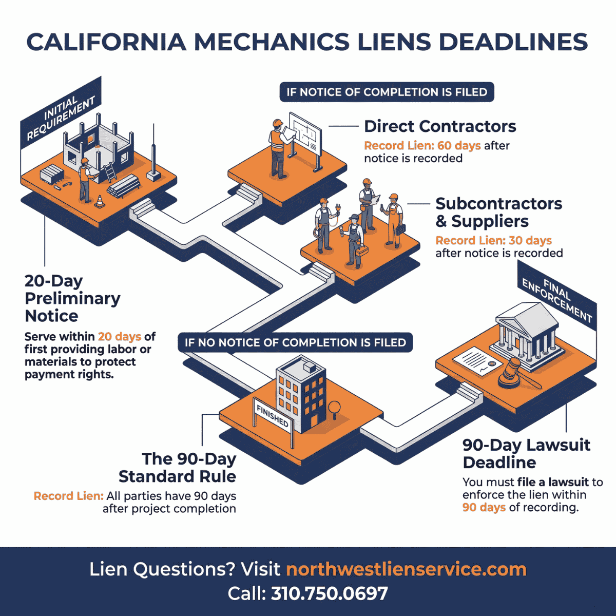 Mechanics Lien Deadlines Infographics Guide